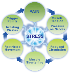 Cycle of Pain