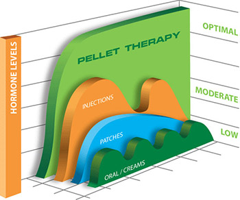 Pellet Therapy Chart