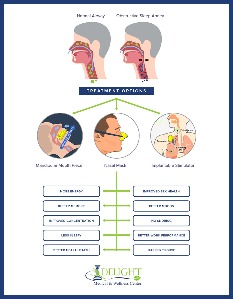 What is Sleep Apnea? - Delight Medical and Wellness Center