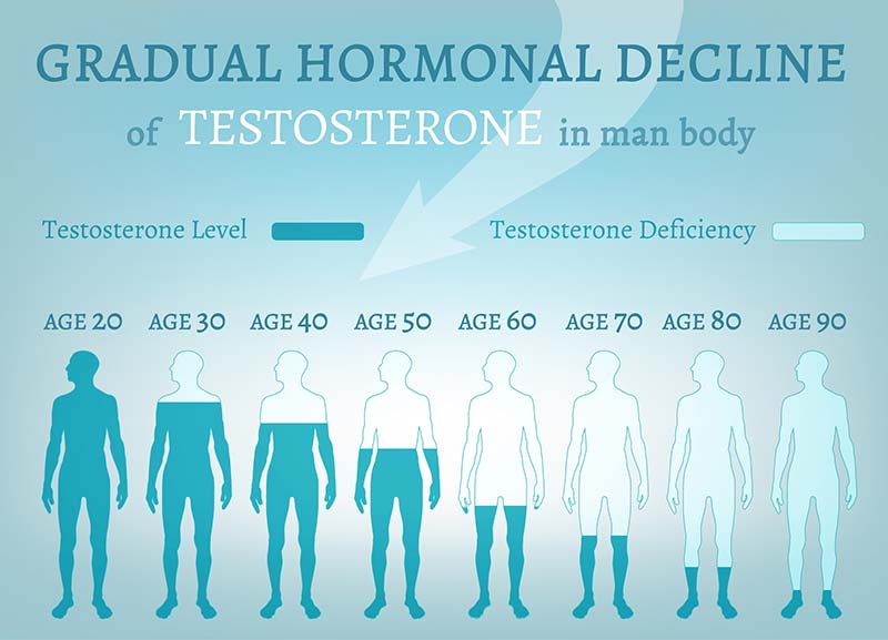 Hormonal decline></p>
<h2>Low Testosterone Treatments in Los Angeles</h2>
<p>When a man is diagnosed with low Testosterone (Hypogonadism), there are multiple ways of treating their low testosterone levels such as Patches, Topical Gels, Injections and Implants in which all have to be prescribed by a Physician.</p>
<ul>
<li><strong>Patches:</strong> Patches are worn once a day that releases Testosterone through the skin either on the arm or upper body. The problems with patches is that they have been shown to not be as affective as other treatments but present to be the most convenient method.</li>
<li><strong>Topical Gels:</strong> Similar to patches, it is applied once day on the skin and is high convenient but not as effective.</li>
<li><strong>Injections:</strong> Testosterone injections are one of the most effective methods to treat low testosterone levels due to the fact that it is being administered directly into the patient’s muscle and absorbed into their blood stream. Testosterone injections are one of the most effective methods for low testosterone but can pose a problem if the patient does not like needles and would require the patient to drive to the physician’s office for a simple injection.</li>
<li><strong>Testosterone Implants:</strong> Similar to testosterone injections, implants are highly effective to treat low testosterone levels but pose a high problem due to the fact that testosterone implants is a small procedure that requires local anesthesia and sutures. The good thing about testosterone implants are that they provide immediate testosterone release to the bloodstream as soon as testosterone levels fall below range.</li>
</ul>
<h2>How to determine which treatment is best for me?</h2>
<p>The best way to truly determine which treatment is best for you and your concerns is to see a <a href=